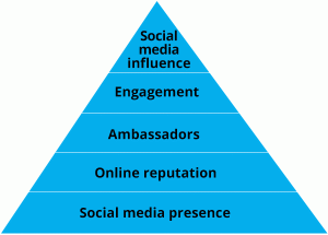 Maslows Hierarchy of Social Media - from Hootsuite